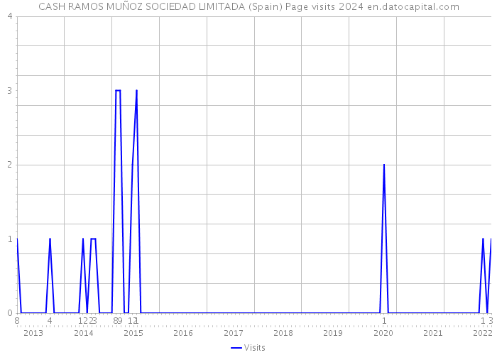 CASH RAMOS MUÑOZ SOCIEDAD LIMITADA (Spain) Page visits 2024 