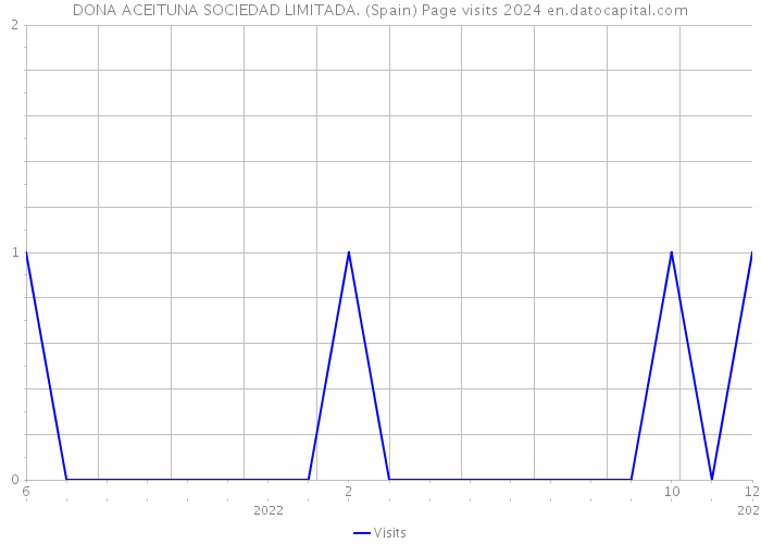 DONA ACEITUNA SOCIEDAD LIMITADA. (Spain) Page visits 2024 