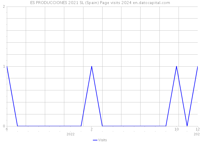 ES PRODUCCIONES 2021 SL (Spain) Page visits 2024 