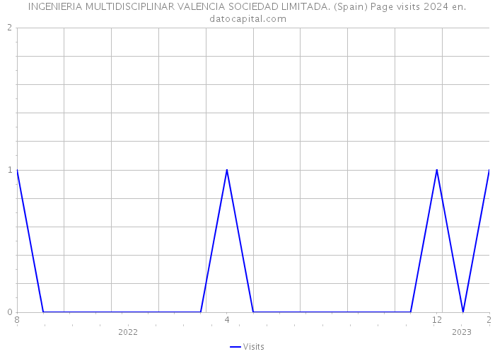 INGENIERIA MULTIDISCIPLINAR VALENCIA SOCIEDAD LIMITADA. (Spain) Page visits 2024 