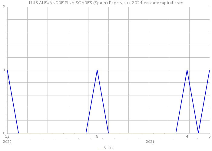 LUIS ALEXANDRE PINA SOARES (Spain) Page visits 2024 