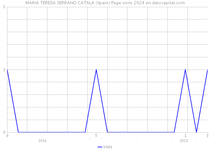 MARIA TERESA SERRANO CATALA (Spain) Page visits 2024 