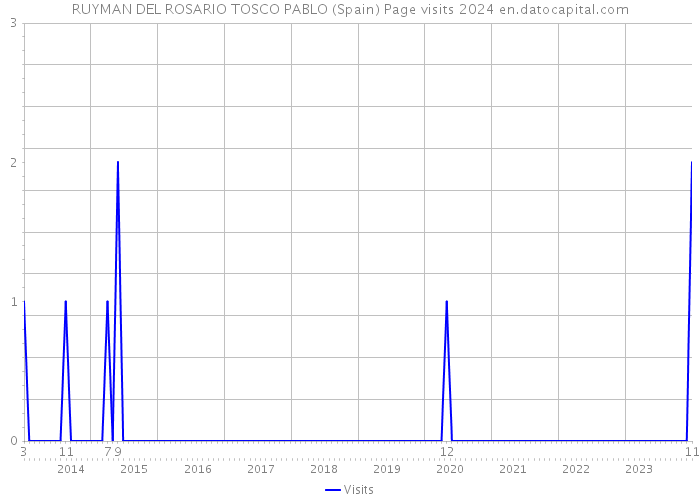 RUYMAN DEL ROSARIO TOSCO PABLO (Spain) Page visits 2024 