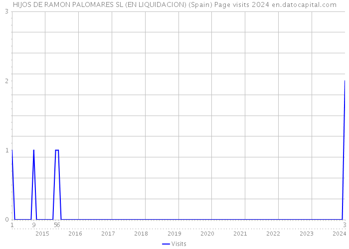 HIJOS DE RAMON PALOMARES SL (EN LIQUIDACION) (Spain) Page visits 2024 