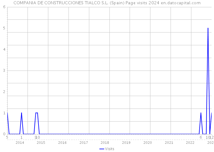 COMPANIA DE CONSTRUCCIONES TIALCO S.L. (Spain) Page visits 2024 