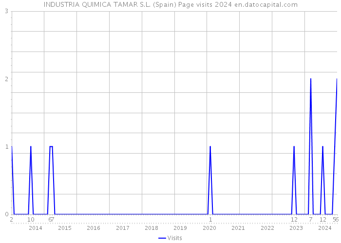 INDUSTRIA QUIMICA TAMAR S.L. (Spain) Page visits 2024 