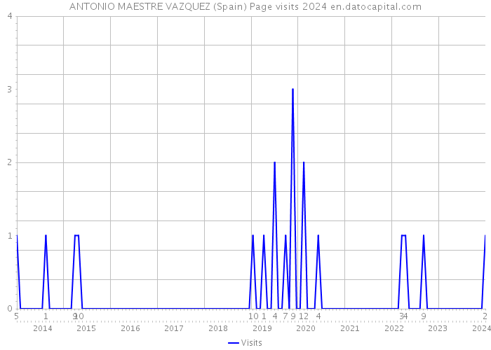 ANTONIO MAESTRE VAZQUEZ (Spain) Page visits 2024 