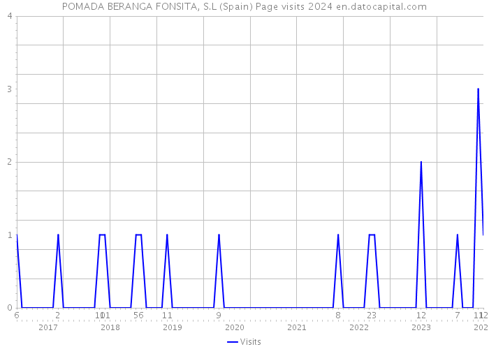 POMADA BERANGA FONSITA, S.L (Spain) Page visits 2024 
