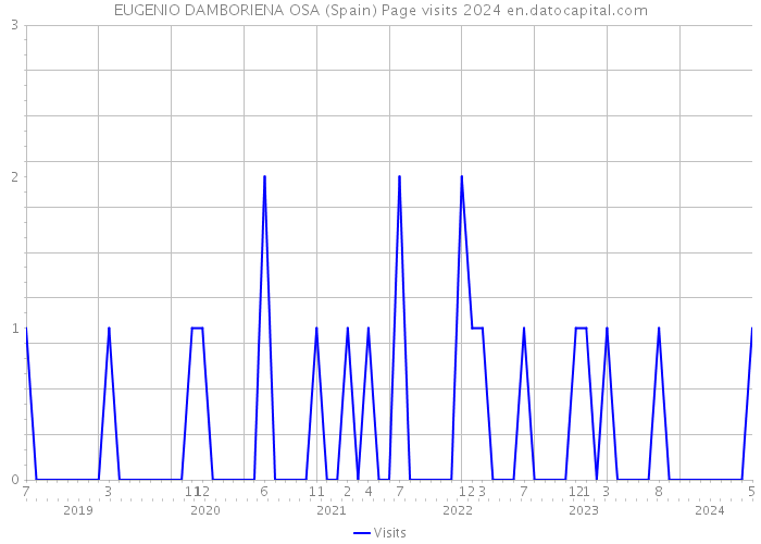EUGENIO DAMBORIENA OSA (Spain) Page visits 2024 