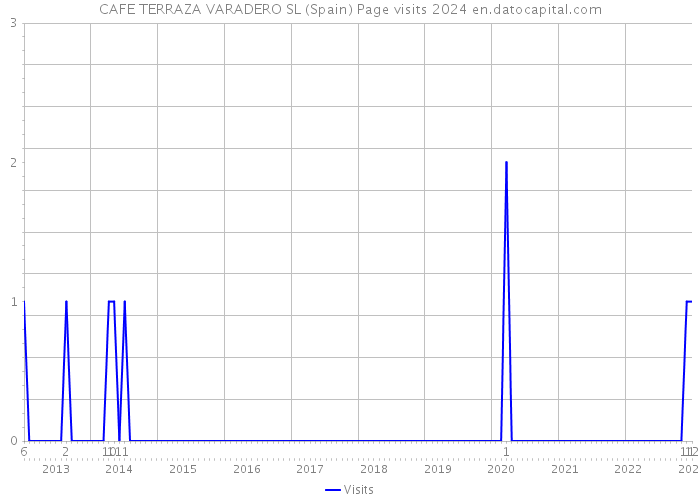 CAFE TERRAZA VARADERO SL (Spain) Page visits 2024 