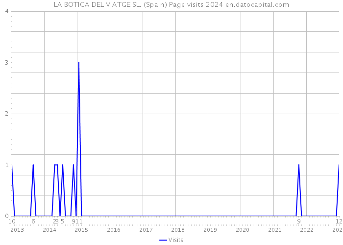 LA BOTIGA DEL VIATGE SL. (Spain) Page visits 2024 