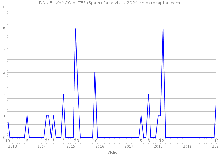 DANIEL XANCO ALTES (Spain) Page visits 2024 