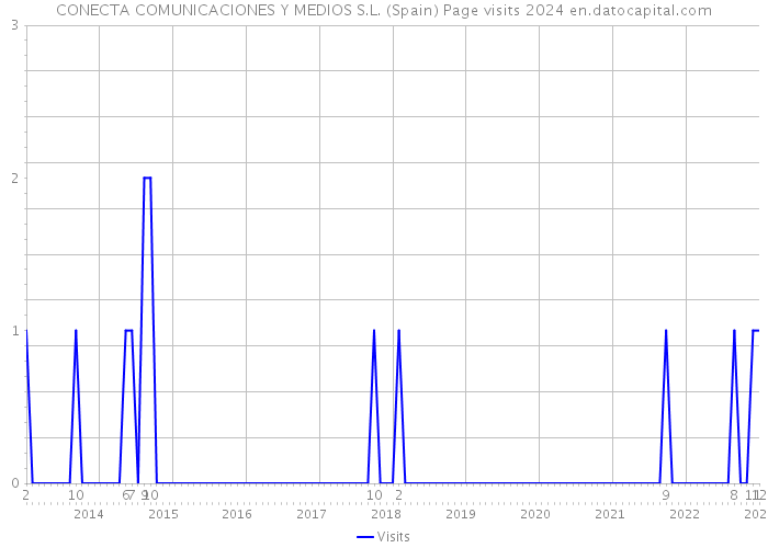 CONECTA COMUNICACIONES Y MEDIOS S.L. (Spain) Page visits 2024 