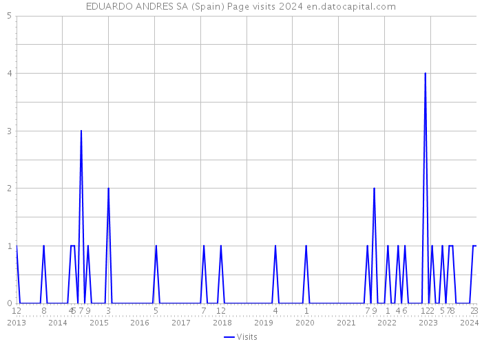EDUARDO ANDRES SA (Spain) Page visits 2024 