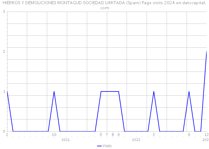 HIERROS Y DEMOLICIONES MONTAGUD SOCIEDAD LIMITADA (Spain) Page visits 2024 