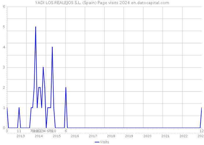 YADI LOS REALEJOS S.L. (Spain) Page visits 2024 