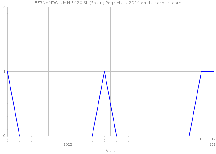 FERNANDO JUAN 5420 SL (Spain) Page visits 2024 