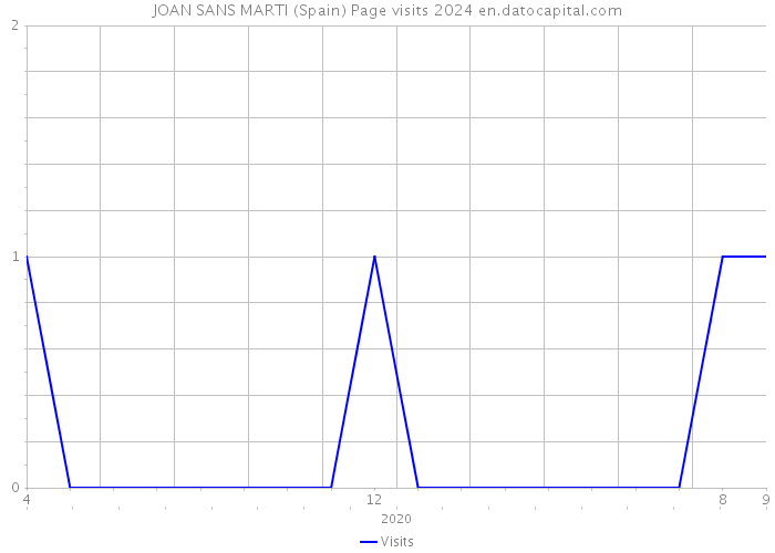 JOAN SANS MARTI (Spain) Page visits 2024 