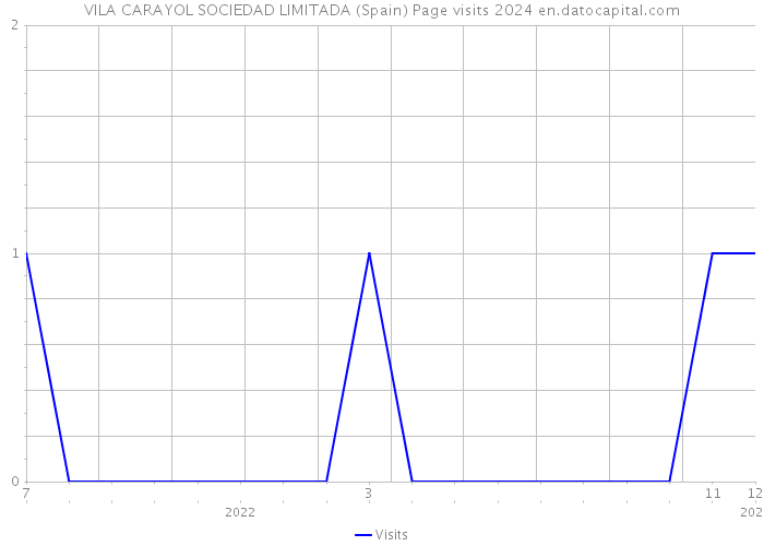 VILA CARAYOL SOCIEDAD LIMITADA (Spain) Page visits 2024 