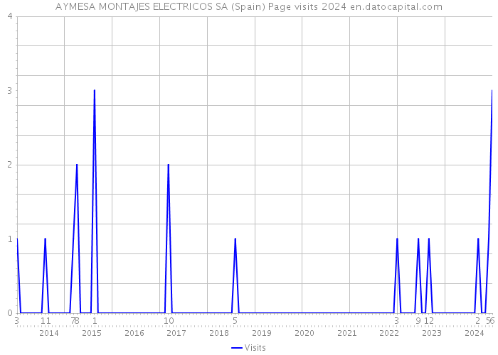 AYMESA MONTAJES ELECTRICOS SA (Spain) Page visits 2024 