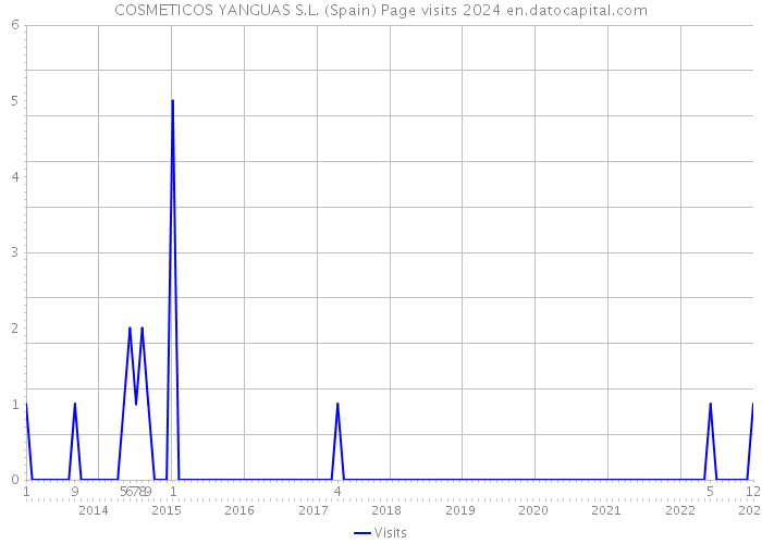 COSMETICOS YANGUAS S.L. (Spain) Page visits 2024 
