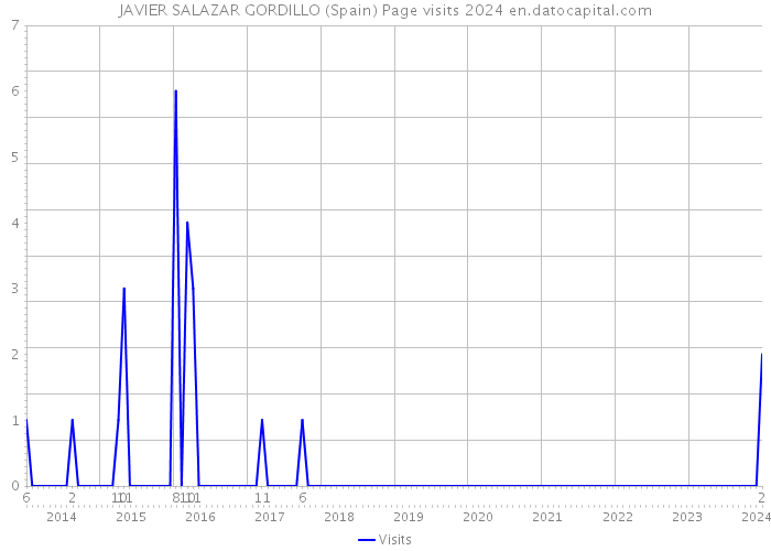 JAVIER SALAZAR GORDILLO (Spain) Page visits 2024 