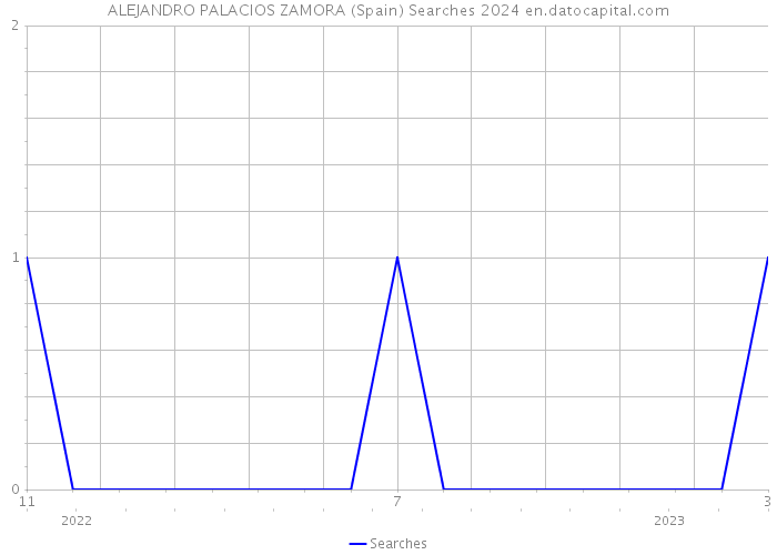 ALEJANDRO PALACIOS ZAMORA (Spain) Searches 2024 