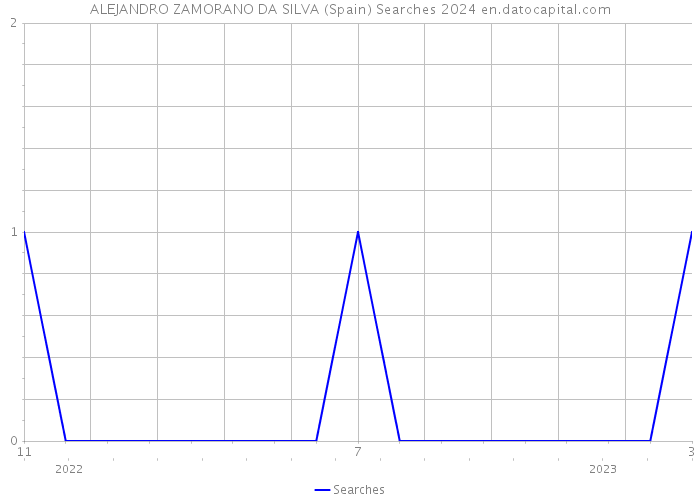 ALEJANDRO ZAMORANO DA SILVA (Spain) Searches 2024 