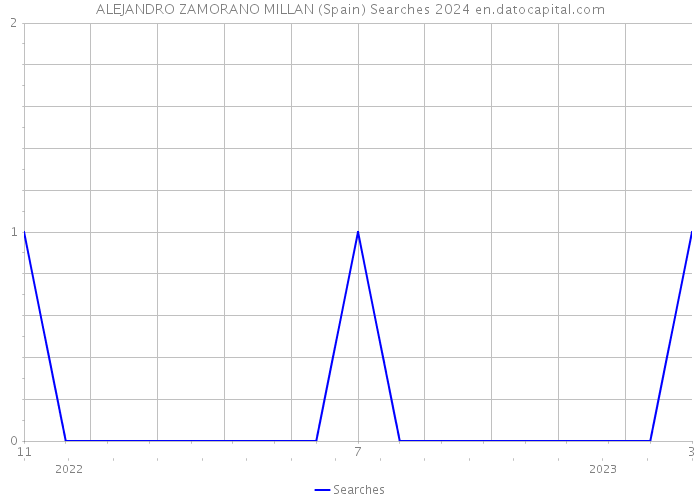 ALEJANDRO ZAMORANO MILLAN (Spain) Searches 2024 