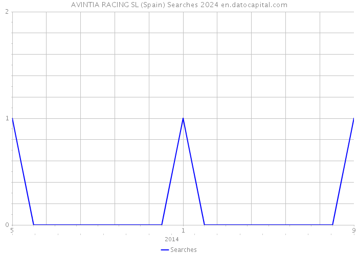 AVINTIA RACING SL (Spain) Searches 2024 