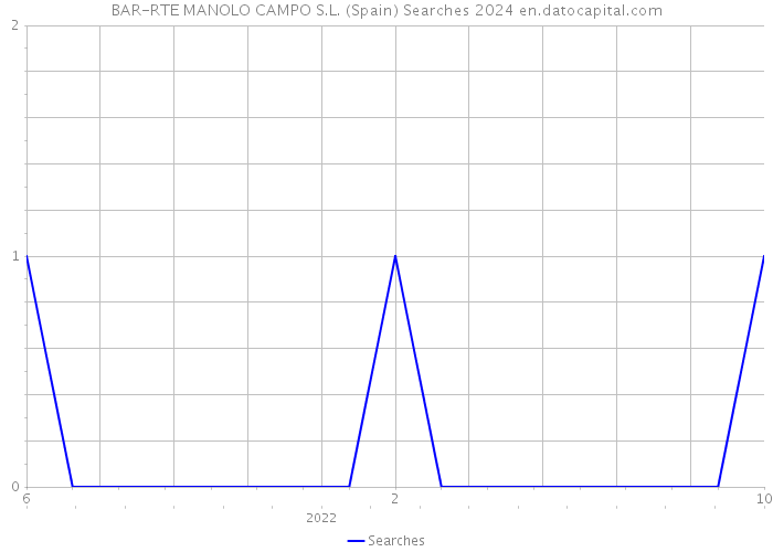 BAR-RTE MANOLO CAMPO S.L. (Spain) Searches 2024 