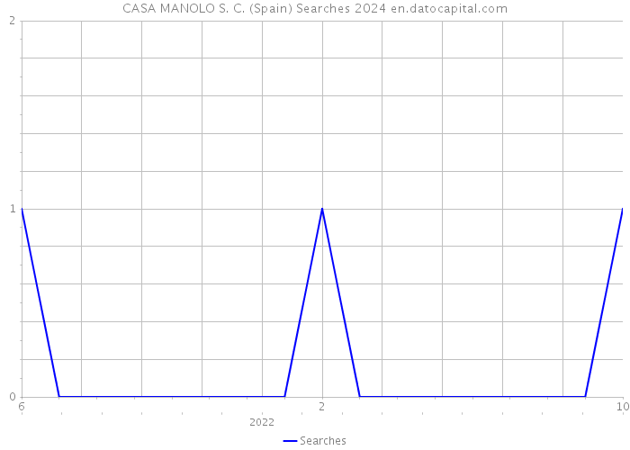 CASA MANOLO S. C. (Spain) Searches 2024 