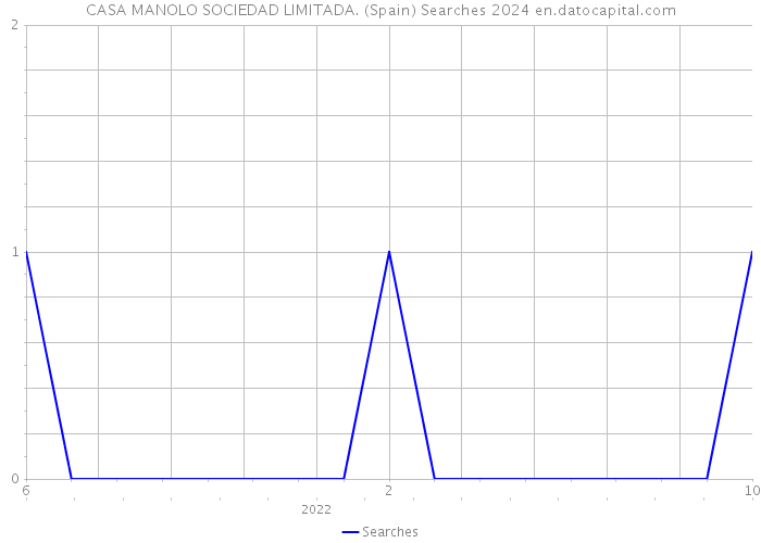 CASA MANOLO SOCIEDAD LIMITADA. (Spain) Searches 2024 