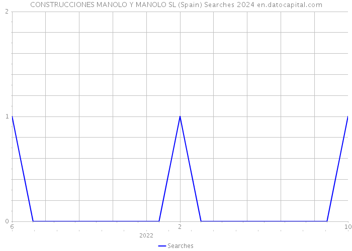 CONSTRUCCIONES MANOLO Y MANOLO SL (Spain) Searches 2024 