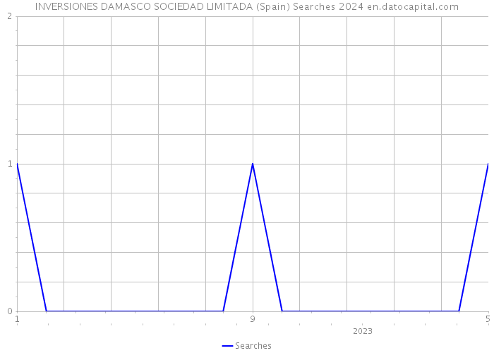 INVERSIONES DAMASCO SOCIEDAD LIMITADA (Spain) Searches 2024 