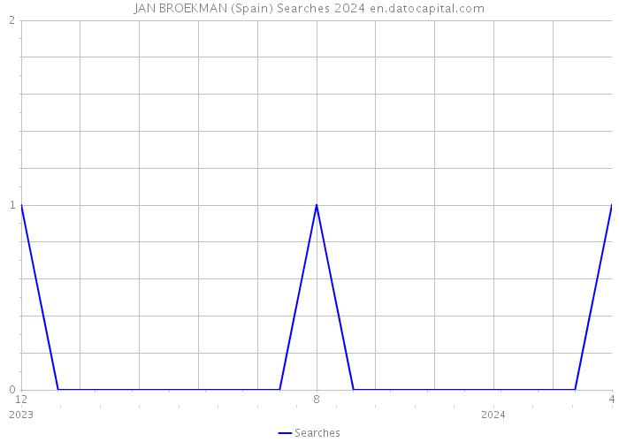 JAN BROEKMAN (Spain) Searches 2024 
