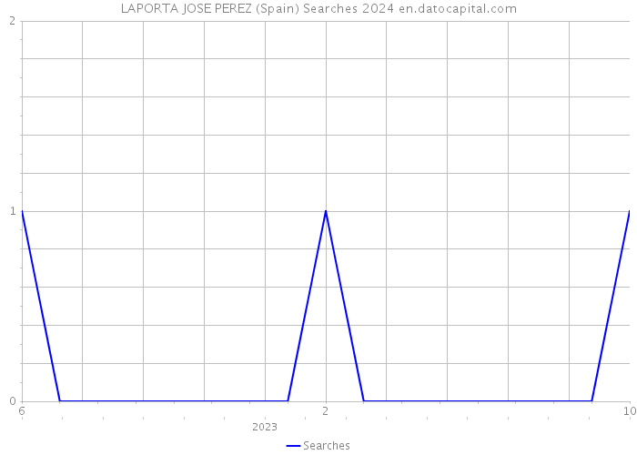 LAPORTA JOSE PEREZ (Spain) Searches 2024 