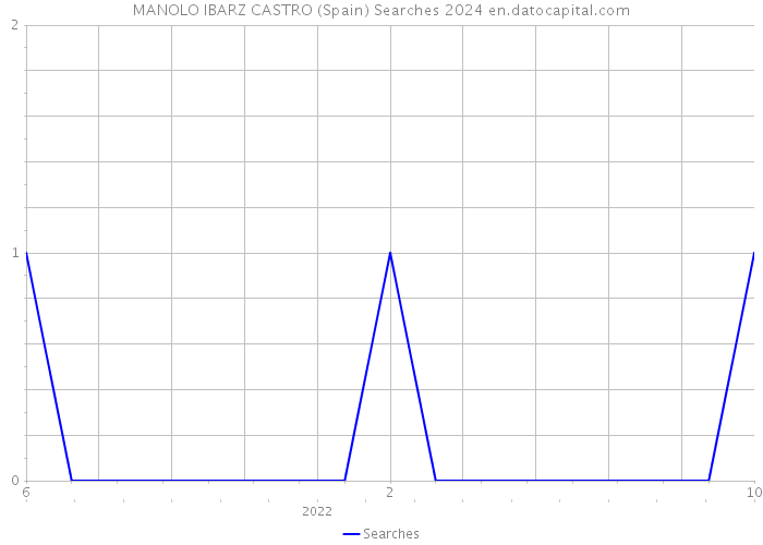 MANOLO IBARZ CASTRO (Spain) Searches 2024 