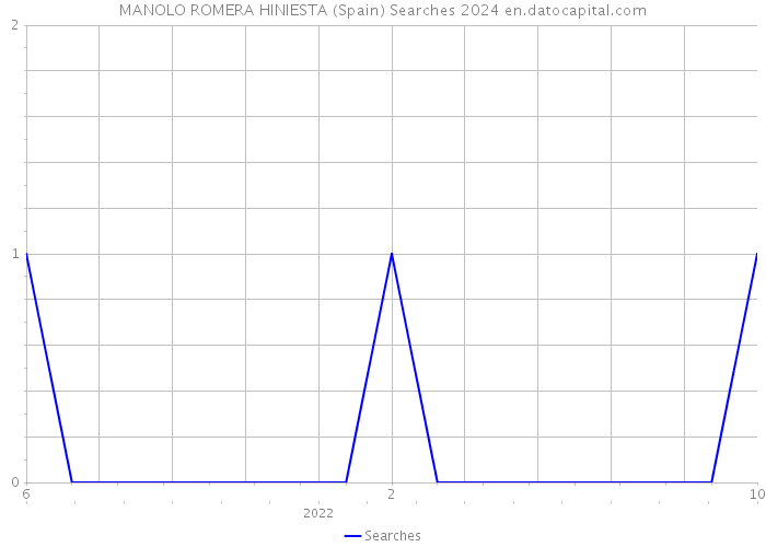 MANOLO ROMERA HINIESTA (Spain) Searches 2024 