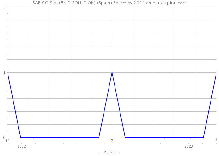 SABICO S.A. (EN DISOLUCION) (Spain) Searches 2024 