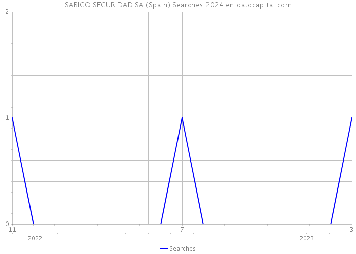 SABICO SEGURIDAD SA (Spain) Searches 2024 