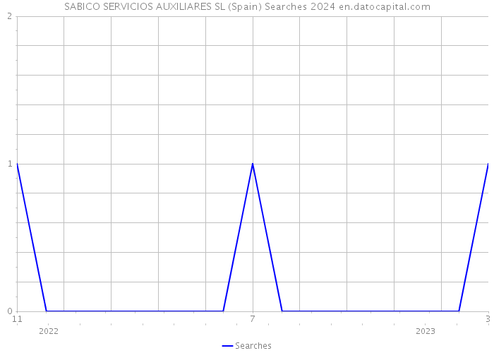 SABICO SERVICIOS AUXILIARES SL (Spain) Searches 2024 