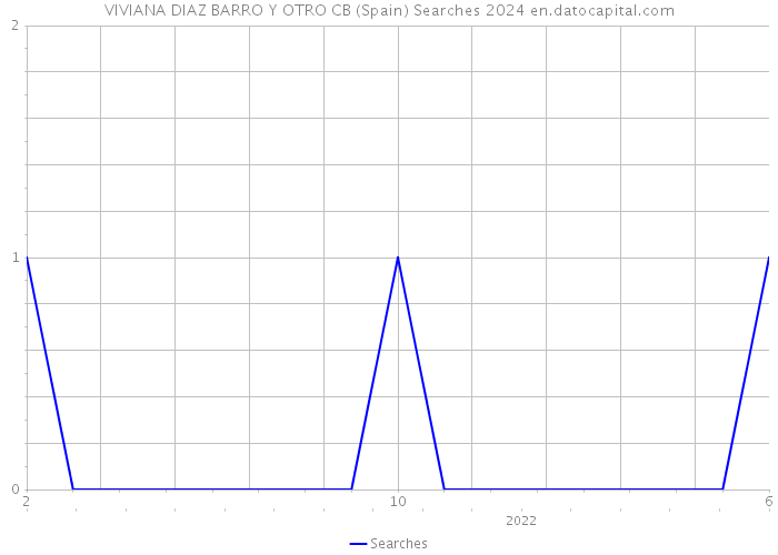 VIVIANA DIAZ BARRO Y OTRO CB (Spain) Searches 2024 