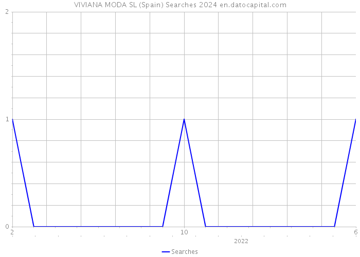 VIVIANA MODA SL (Spain) Searches 2024 