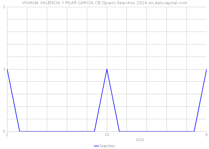 VIVIANA VALENCIA Y PILAR GARCIA CB (Spain) Searches 2024 