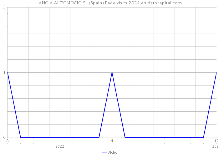  ANOIA AUTOMOCIO SL (Spain) Page visits 2024 