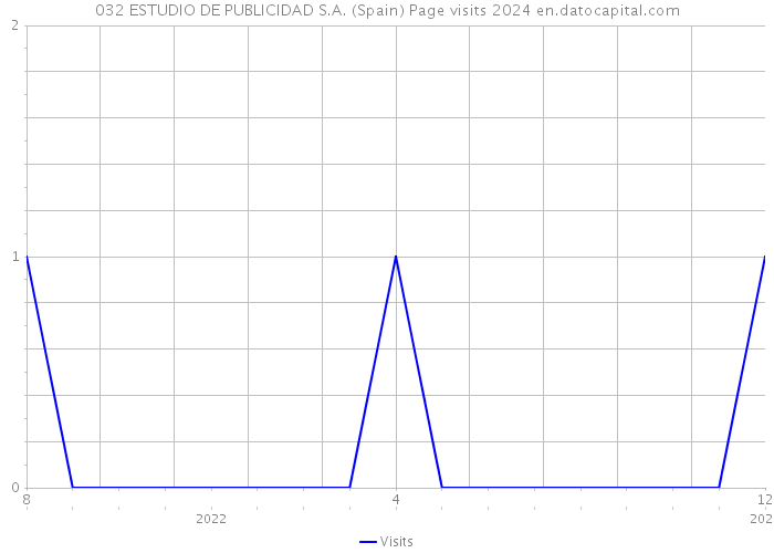 032 ESTUDIO DE PUBLICIDAD S.A. (Spain) Page visits 2024 