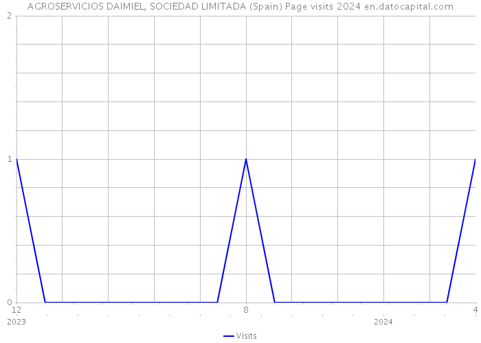 AGROSERVICIOS DAIMIEL, SOCIEDAD LIMITADA (Spain) Page visits 2024 