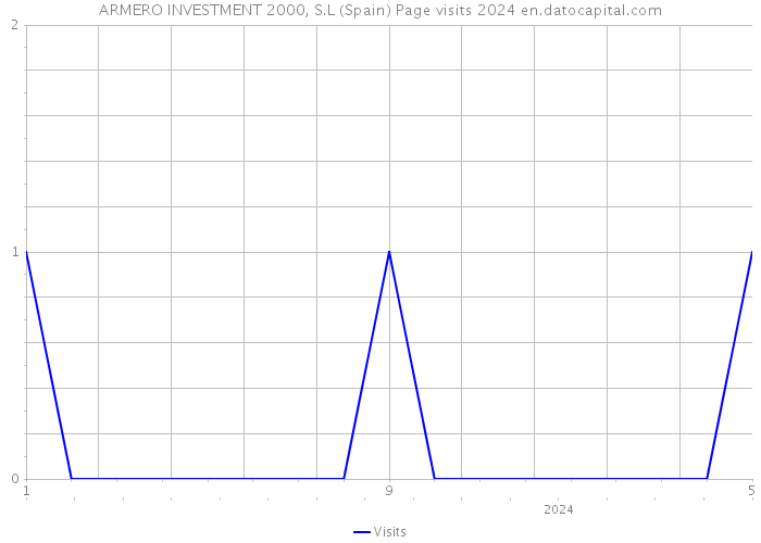 ARMERO INVESTMENT 2000, S.L (Spain) Page visits 2024 