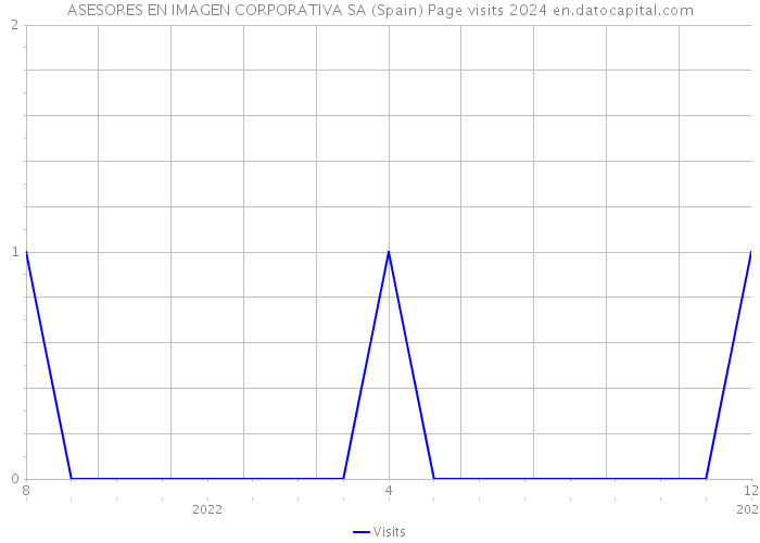 ASESORES EN IMAGEN CORPORATIVA SA (Spain) Page visits 2024 